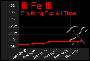 Total Graph of Ili Fe Ili