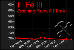 Total Graph of Ili Fe Ili