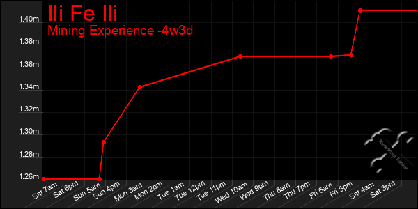 Last 31 Days Graph of Ili Fe Ili