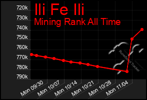 Total Graph of Ili Fe Ili