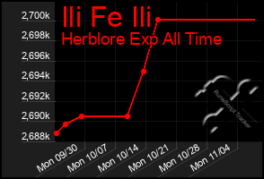 Total Graph of Ili Fe Ili