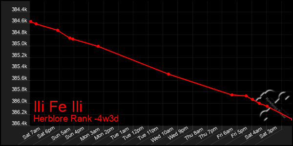 Last 31 Days Graph of Ili Fe Ili