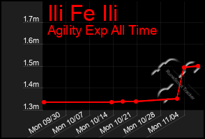 Total Graph of Ili Fe Ili