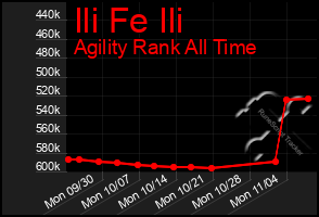 Total Graph of Ili Fe Ili