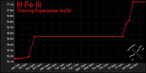 Last 31 Days Graph of Ili Fe Ili