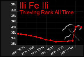 Total Graph of Ili Fe Ili