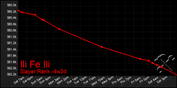 Last 31 Days Graph of Ili Fe Ili