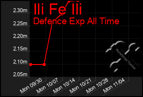 Total Graph of Ili Fe Ili