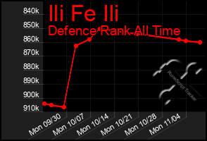 Total Graph of Ili Fe Ili