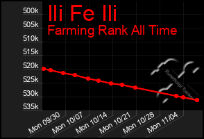 Total Graph of Ili Fe Ili