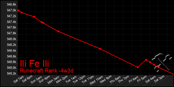 Last 31 Days Graph of Ili Fe Ili