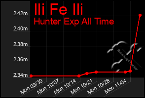 Total Graph of Ili Fe Ili