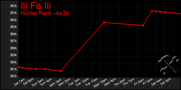 Last 31 Days Graph of Ili Fe Ili