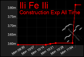 Total Graph of Ili Fe Ili