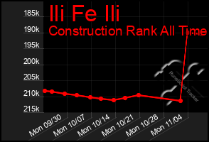 Total Graph of Ili Fe Ili