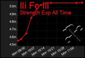 Total Graph of Ili Fe Ili