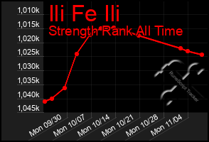 Total Graph of Ili Fe Ili