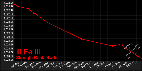 Last 31 Days Graph of Ili Fe Ili