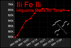 Total Graph of Ili Fe Ili