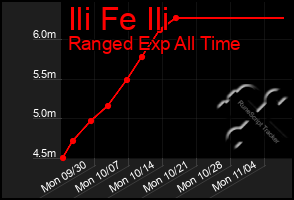 Total Graph of Ili Fe Ili