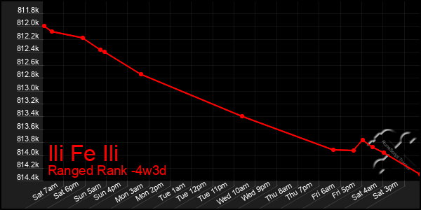 Last 31 Days Graph of Ili Fe Ili