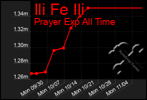 Total Graph of Ili Fe Ili