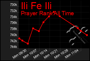 Total Graph of Ili Fe Ili