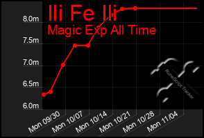 Total Graph of Ili Fe Ili