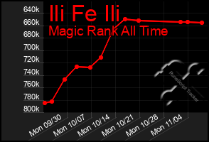 Total Graph of Ili Fe Ili