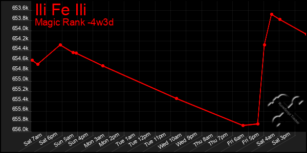 Last 31 Days Graph of Ili Fe Ili