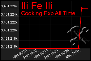 Total Graph of Ili Fe Ili