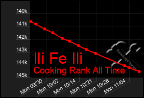 Total Graph of Ili Fe Ili