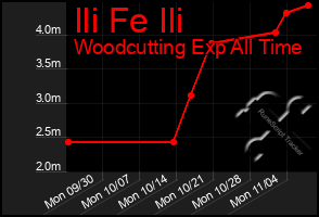 Total Graph of Ili Fe Ili