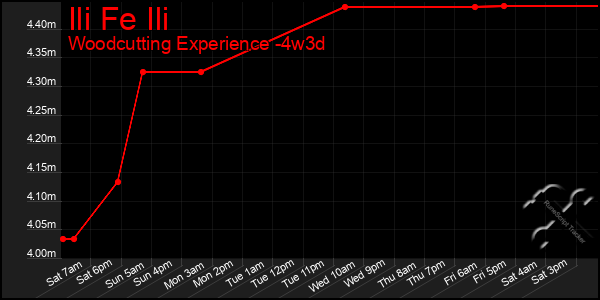 Last 31 Days Graph of Ili Fe Ili