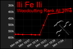 Total Graph of Ili Fe Ili