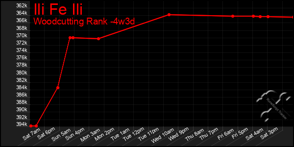 Last 31 Days Graph of Ili Fe Ili