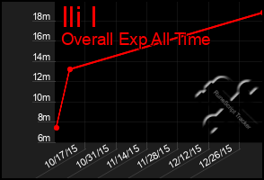Total Graph of Ili I