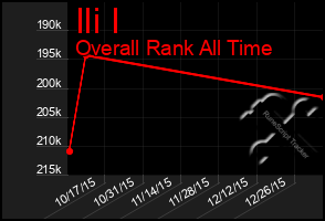 Total Graph of Ili I