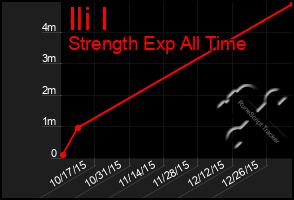 Total Graph of Ili I