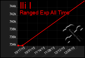 Total Graph of Ili I