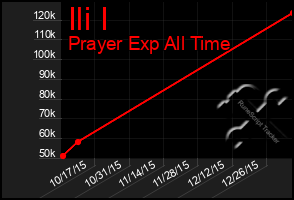 Total Graph of Ili I