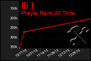 Total Graph of Ili I