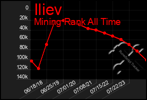 Total Graph of Iliev