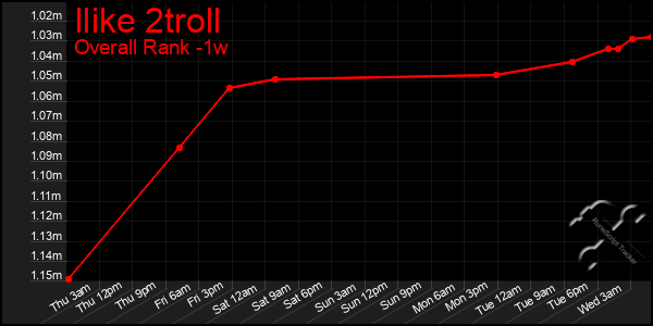 1 Week Graph of Ilike 2troll
