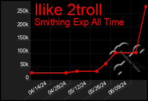Total Graph of Ilike 2troll