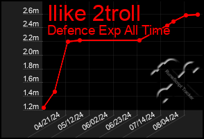 Total Graph of Ilike 2troll