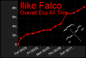 Total Graph of Ilike Falco