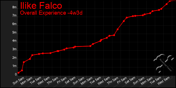 Last 31 Days Graph of Ilike Falco