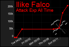 Total Graph of Ilike Falco