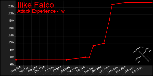 Last 7 Days Graph of Ilike Falco